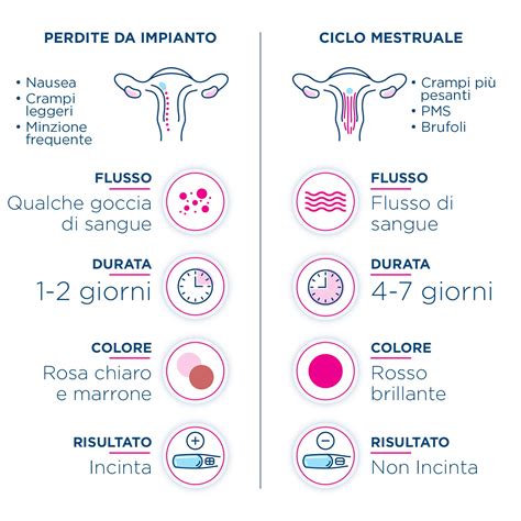 Perdite maleodoranti subito dopo il ciclo